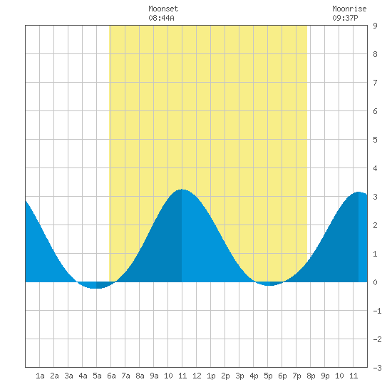 Watch Hill Beach tide chart for Sunday, August 14, 2022