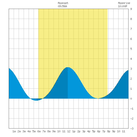 Watch Hill Beach tide chart for Monday, August 15, 2022