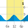 Watch Hill Beach tide chart for Monday, August 1, 2022