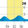 Watch Hill Beach tide chart for Saturday, August 20, 2022