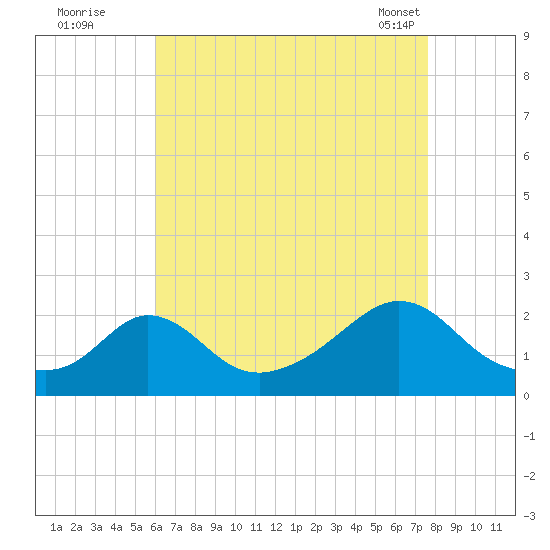 Watch Hill Beach tide chart for Monday, August 22, 2022