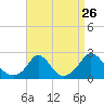 Watch Hill Beach tide chart for Friday, August 26, 2022