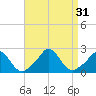 Watch Hill Beach tide chart for Wednesday, August 31, 2022