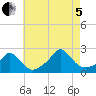 Watch Hill Beach tide chart for Friday, August 5, 2022