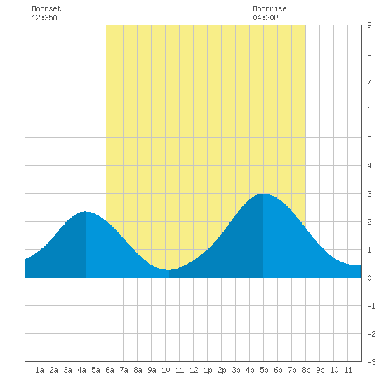 Watch Hill Beach tide chart for Sunday, August 7, 2022