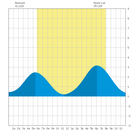 Watch Hill Beach tide chart for Monday, August 8, 2022