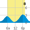 Watch Hill Beach tide chart for Monday, August 8, 2022