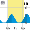 Watch Hill Beach tide chart for Saturday, September 10, 2022