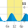 Watch Hill Beach tide chart for Sunday, September 11, 2022