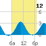Watch Hill Beach tide chart for Monday, September 12, 2022