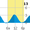 Watch Hill Beach tide chart for Tuesday, September 13, 2022
