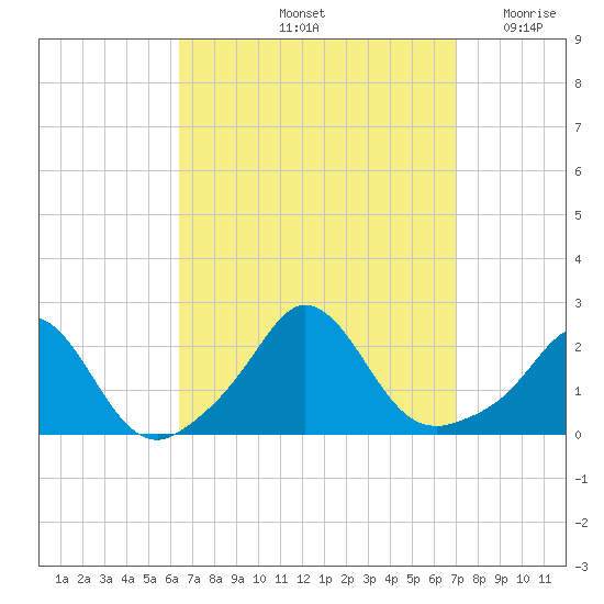 Watch Hill Beach tide chart for Wednesday, September 14, 2022