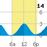 Watch Hill Beach tide chart for Wednesday, September 14, 2022