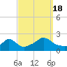 Watch Hill Beach tide chart for Sunday, September 18, 2022