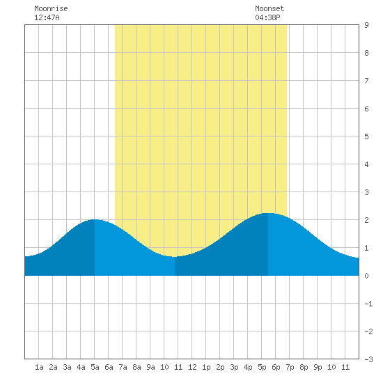 Watch Hill Beach tide chart for Tuesday, September 20, 2022