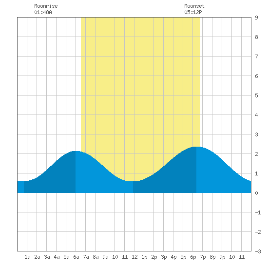Watch Hill Beach tide chart for Wednesday, September 21, 2022