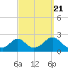 Watch Hill Beach tide chart for Wednesday, September 21, 2022
