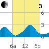 Watch Hill Beach tide chart for Saturday, September 3, 2022