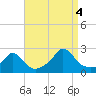 Watch Hill Beach tide chart for Sunday, September 4, 2022