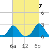 Watch Hill Beach tide chart for Wednesday, September 7, 2022