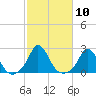 Watch Hill Beach tide chart for Monday, October 10, 2022