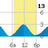 Watch Hill Beach tide chart for Thursday, October 13, 2022