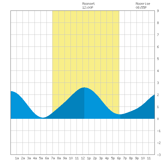 Watch Hill Beach tide chart for Friday, October 14, 2022