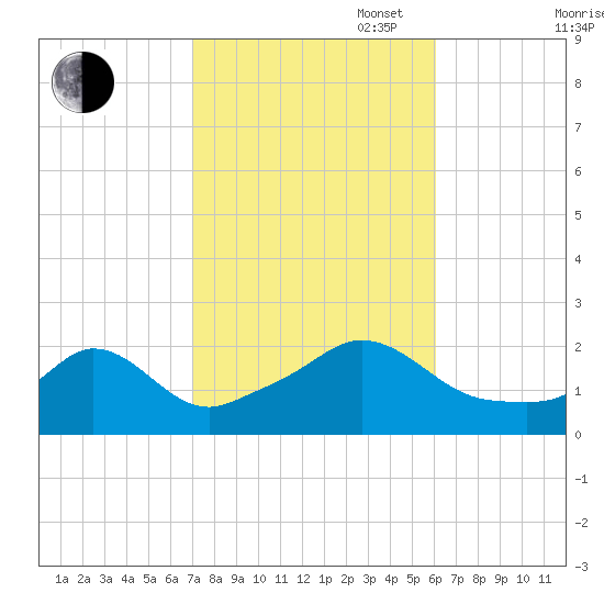 Watch Hill Beach tide chart for Monday, October 17, 2022
