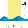 Watch Hill Beach tide chart for Tuesday, October 18, 2022