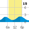 Watch Hill Beach tide chart for Wednesday, October 19, 2022