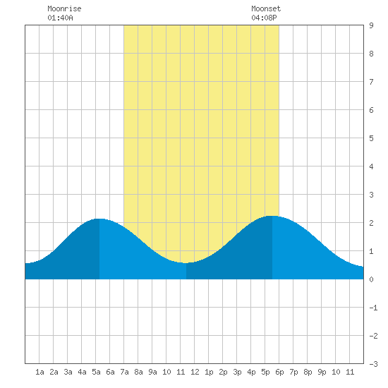 Watch Hill Beach tide chart for Thursday, October 20, 2022