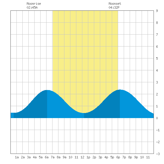 Watch Hill Beach tide chart for Friday, October 21, 2022
