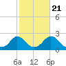 Watch Hill Beach tide chart for Friday, October 21, 2022