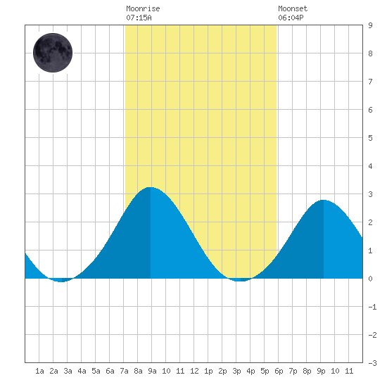 Watch Hill Beach tide chart for Tuesday, October 25, 2022