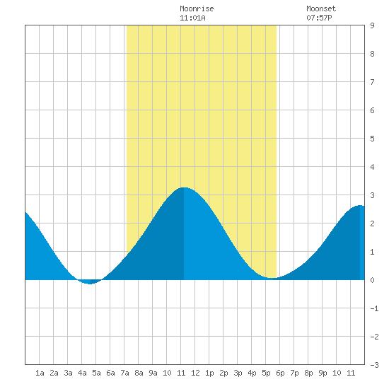Watch Hill Beach tide chart for Friday, October 28, 2022