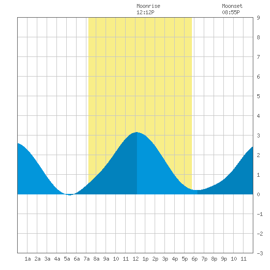 Watch Hill Beach tide chart for Saturday, October 29, 2022