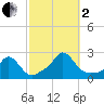 Watch Hill Beach tide chart for Sunday, October 2, 2022