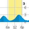 Watch Hill Beach tide chart for Monday, October 3, 2022