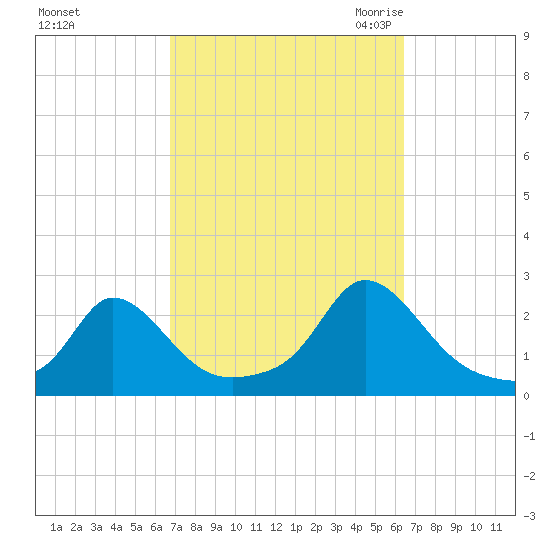 Watch Hill Beach tide chart for Tuesday, October 4, 2022