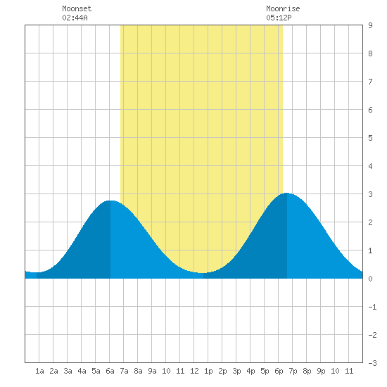 Watch Hill Beach tide chart for Thursday, October 6, 2022