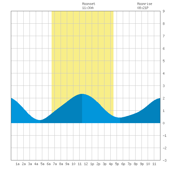 Watch Hill Beach tide chart for Sunday, November 13, 2022
