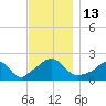 Watch Hill Beach tide chart for Sunday, November 13, 2022