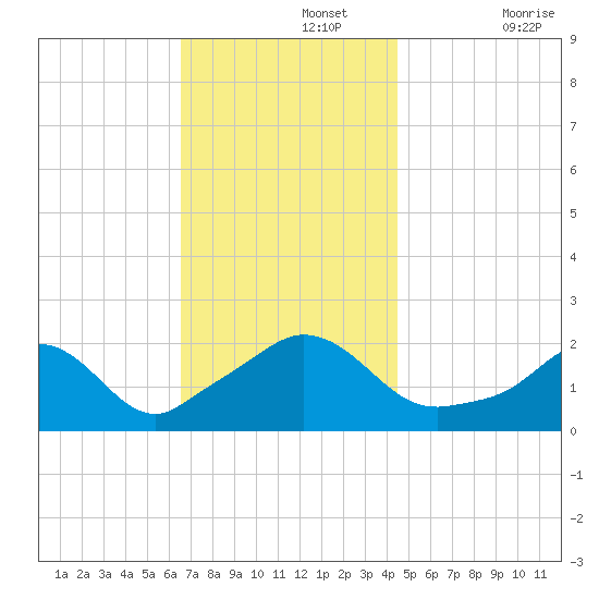 Watch Hill Beach tide chart for Monday, November 14, 2022