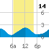 Watch Hill Beach tide chart for Monday, November 14, 2022