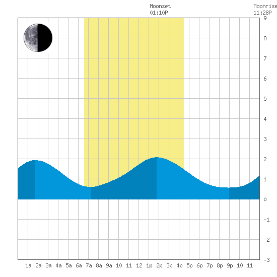 Watch Hill Beach tide chart for Wednesday, November 16, 2022