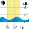 Watch Hill Beach tide chart for Wednesday, November 16, 2022