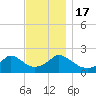 Watch Hill Beach tide chart for Thursday, November 17, 2022