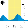 Watch Hill Beach tide chart for Tuesday, November 1, 2022