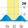 Watch Hill Beach tide chart for Sunday, November 20, 2022