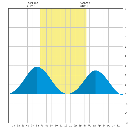Watch Hill Beach tide chart for Monday, November 21, 2022